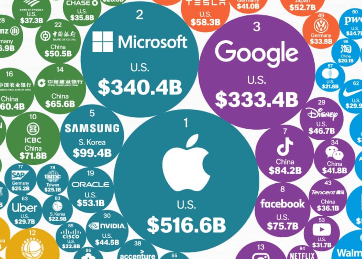 ¿Cuáles son las marcas más famosas del mundo? Imagen